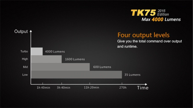 Flashlight Fenix TK75, water resistant