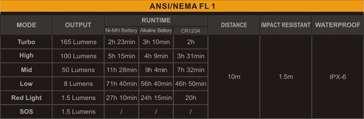Lámpák, zseblámpa, Fenix CL20