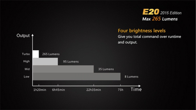 FLASHLIGHT - E20 - FENIX®